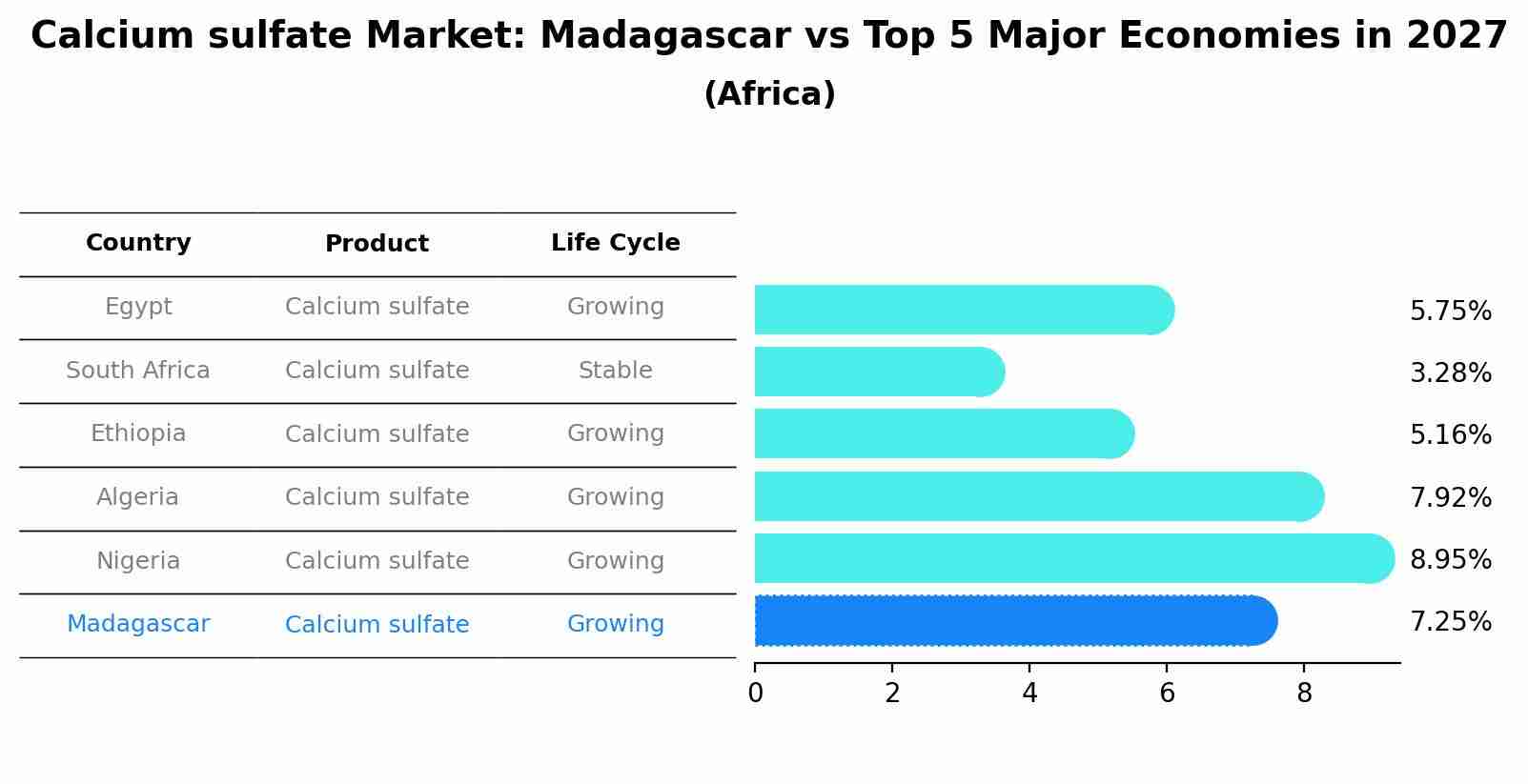 Calcium sulfate Market: Madagascar vs Top 5 Major Economies in 2027 (Africa)