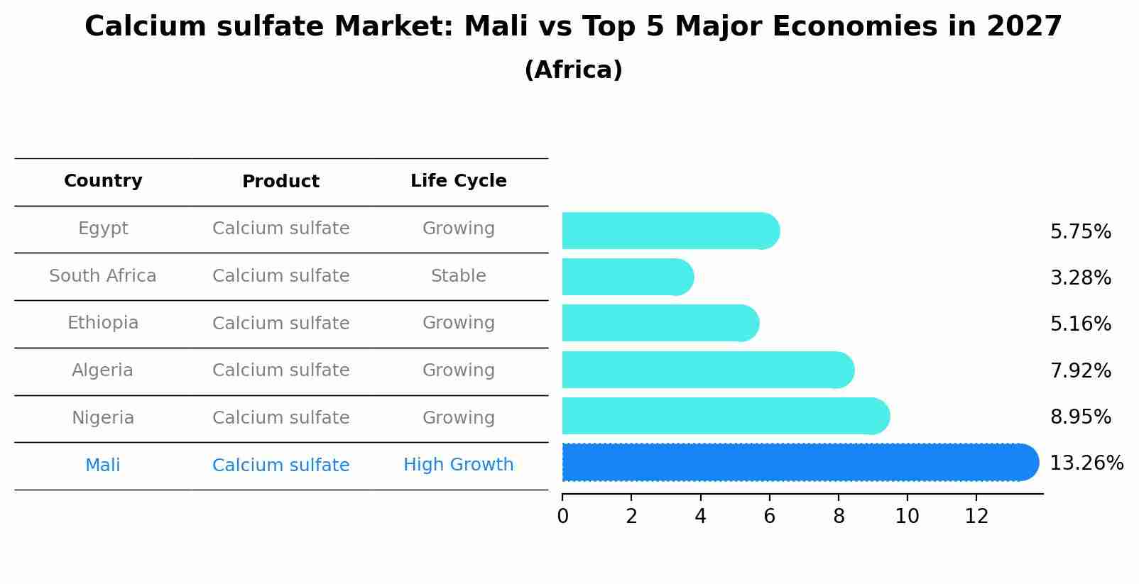 Calcium sulfate Market: Mali vs Top 5 Major Economies in 2027 (Africa)