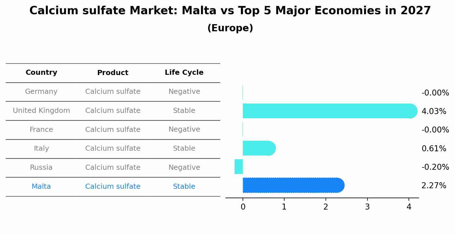 Calcium sulfate Market: Malta vs Top 5 Major Economies in 2027 (Europe)