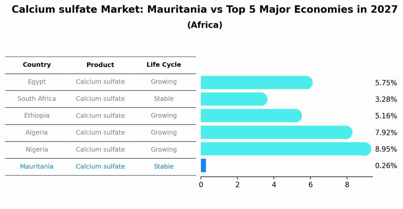 Calcium sulfate Market: Mauritania vs Top 5 Major Economies in 2027 (Africa)