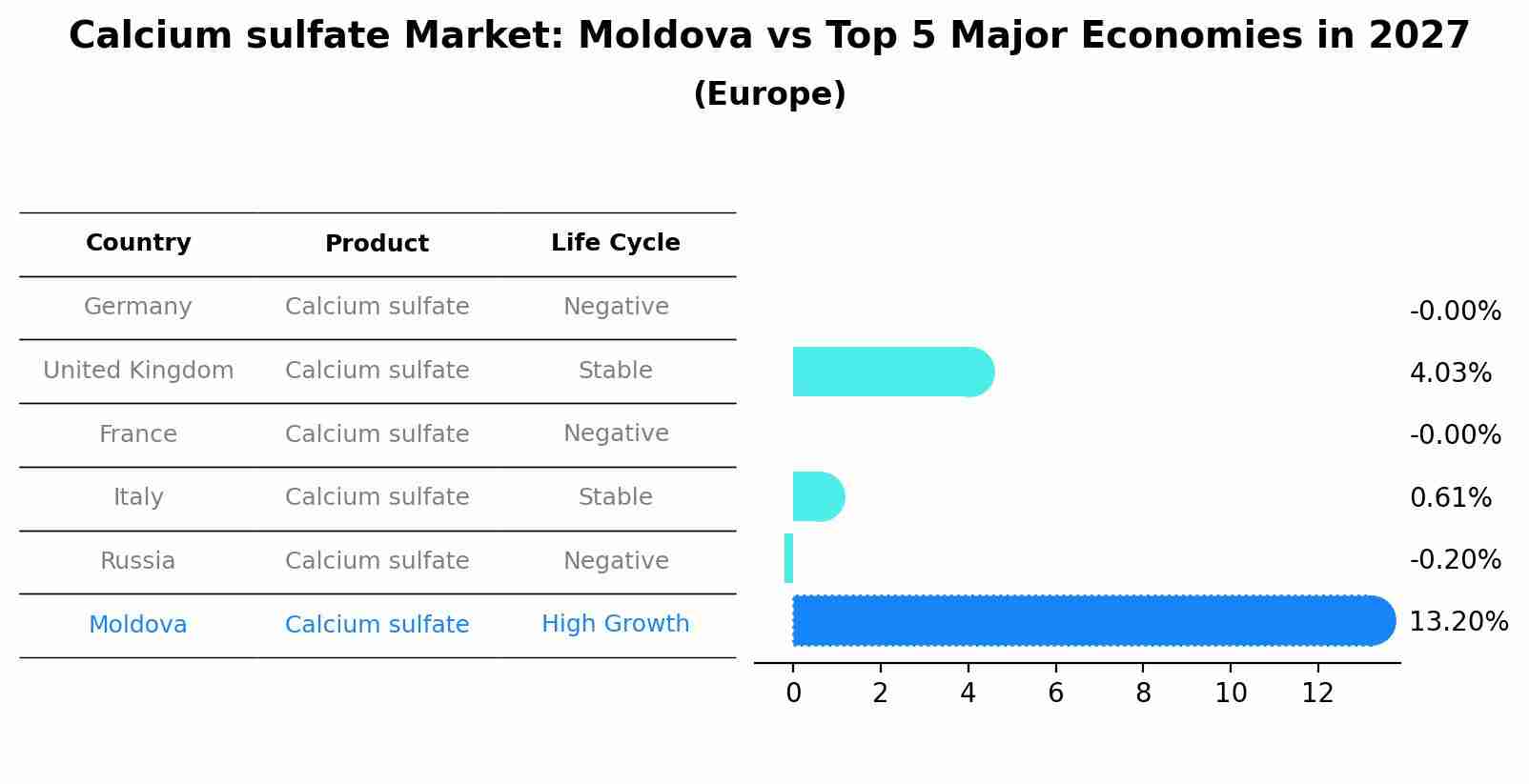 Calcium sulfate Market: Moldova vs Top 5 Major Economies in 2027 (Europe)