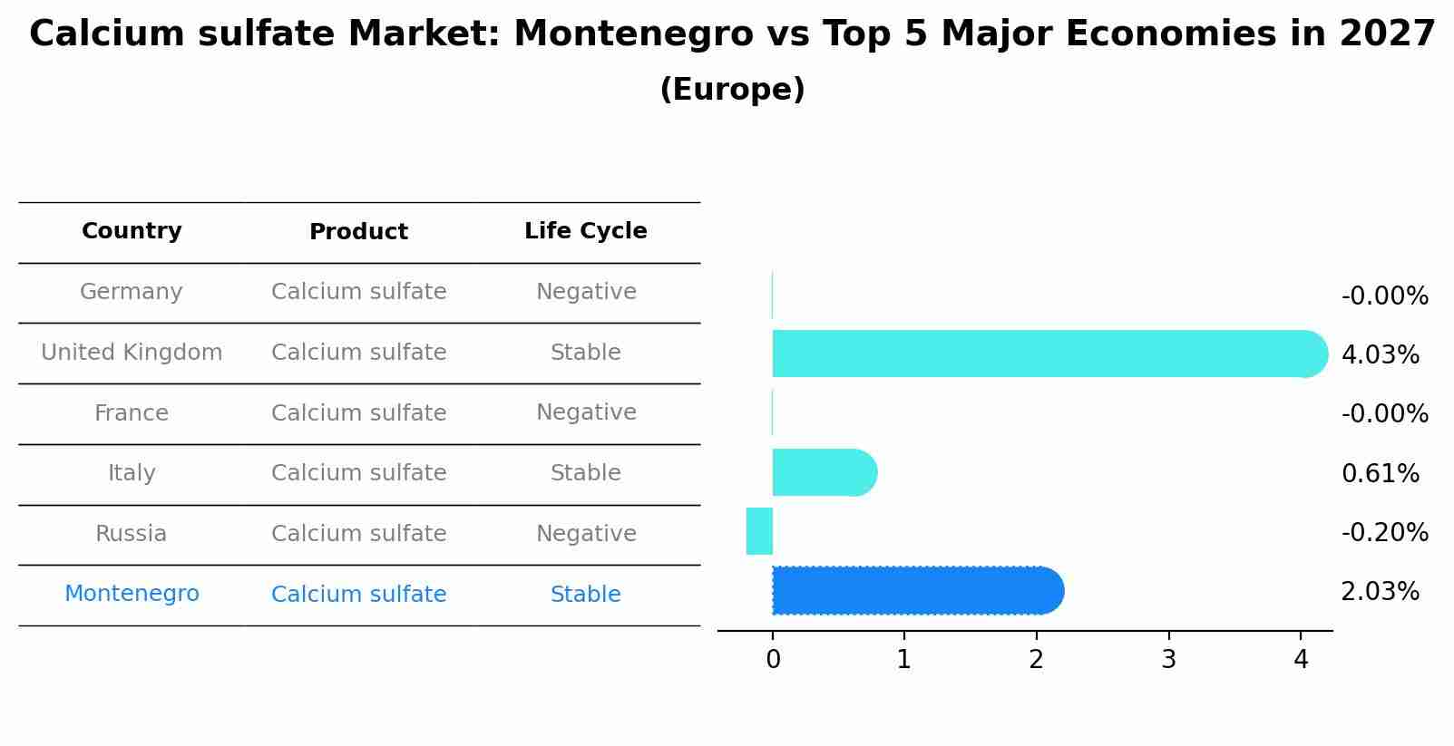 Calcium sulfate Market: Montenegro vs Top 5 Major Economies in 2027 (Europe)