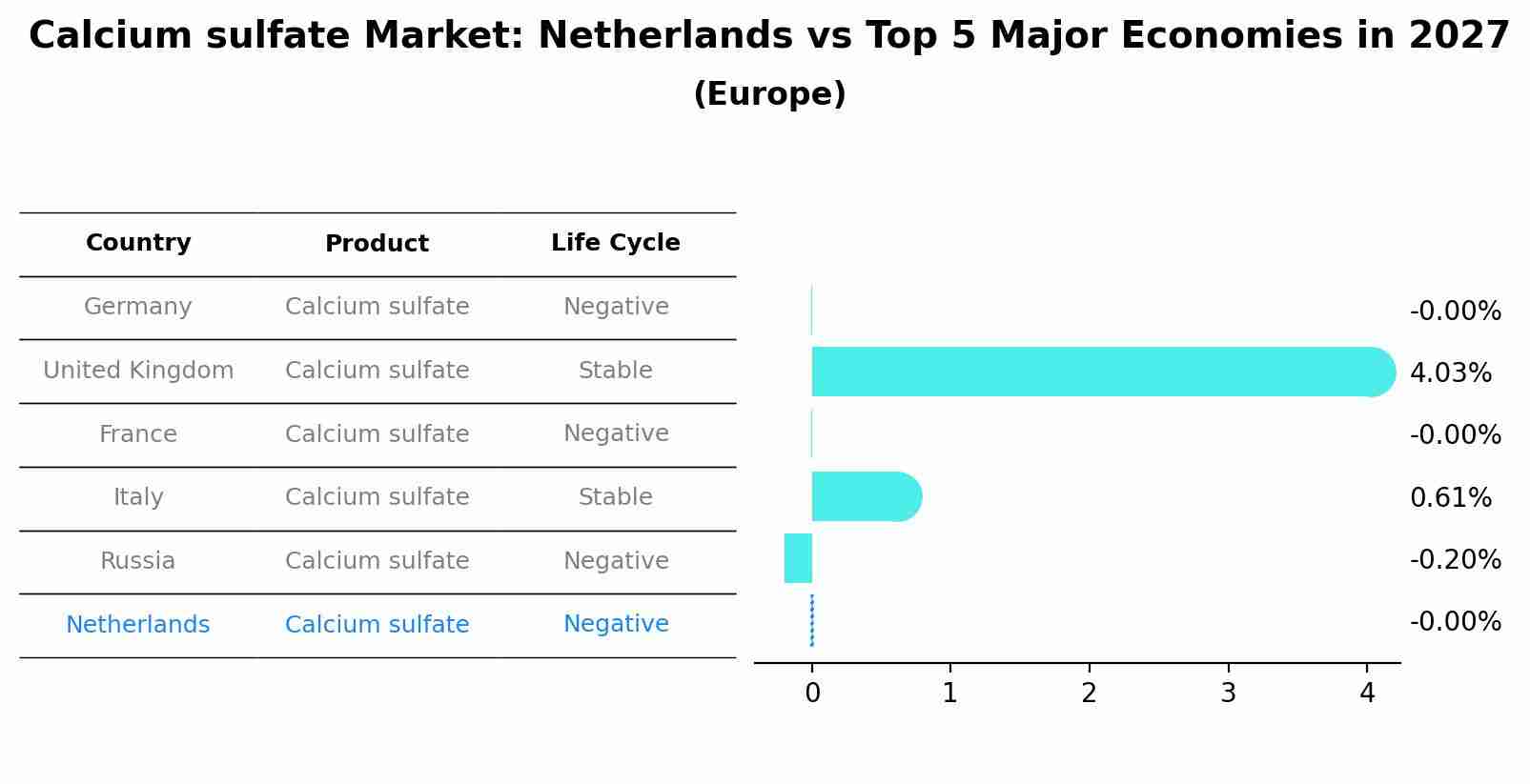 Calcium sulfate Market: Netherlands vs Top 5 Major Economies in 2027 (Europe)