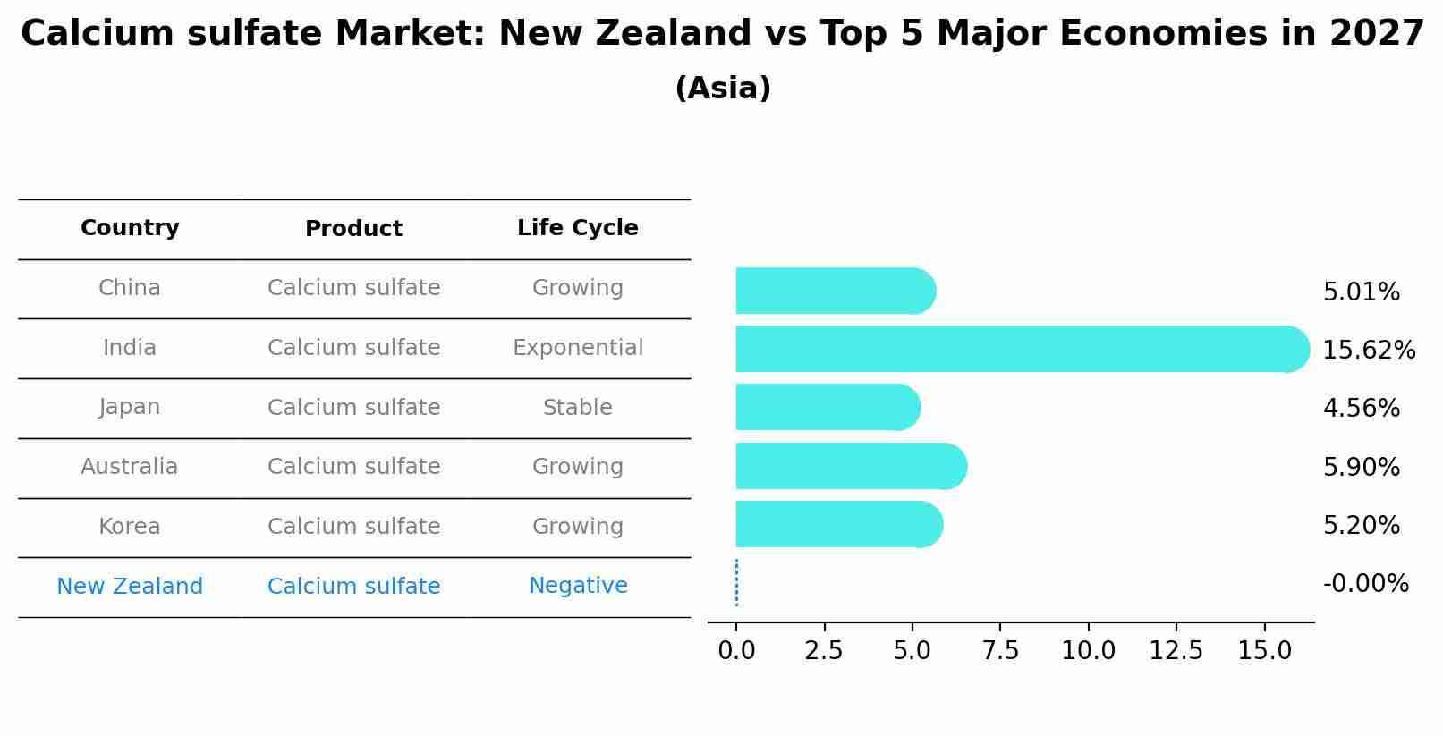 Calcium sulfate Market: New Zealand vs Top 5 Major Economies in 2027 (Asia)