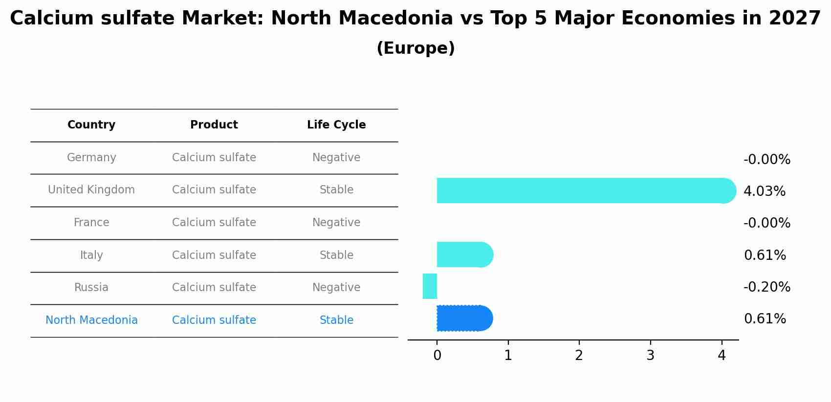 Calcium sulfate Market: North Macedonia vs Top 5 Major Economies in 2027 (Europe)