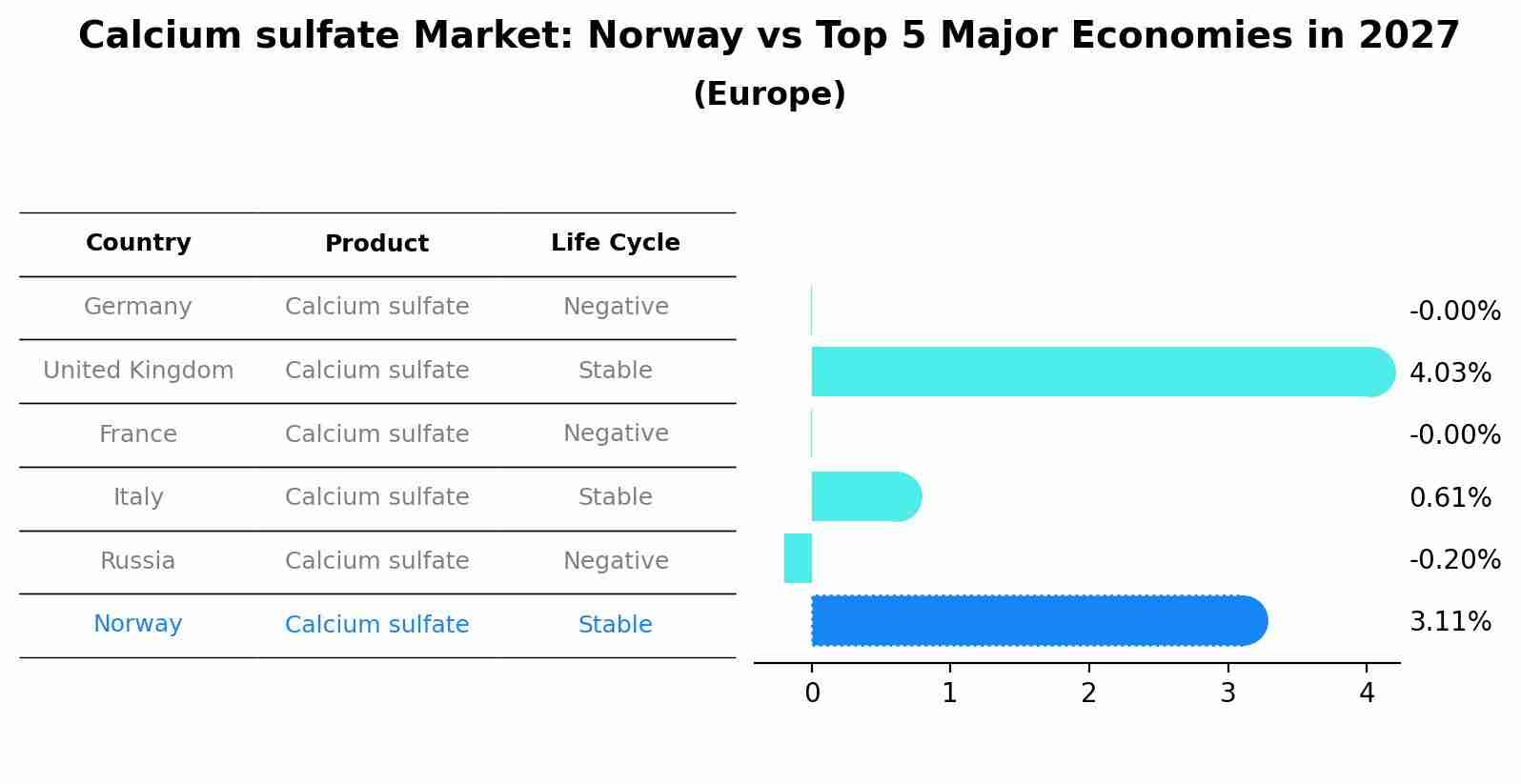 Calcium sulfate Market: Norway vs Top 5 Major Economies in 2027 (Europe)
