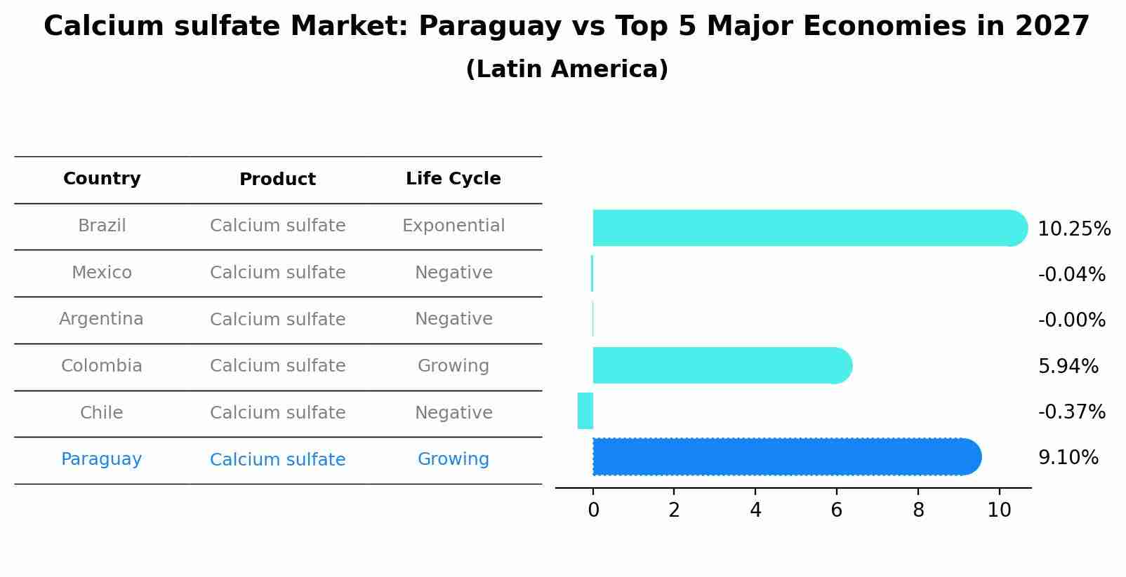Calcium sulfate Market: Paraguay vs Top 5 Major Economies in 2027 (Latin America)