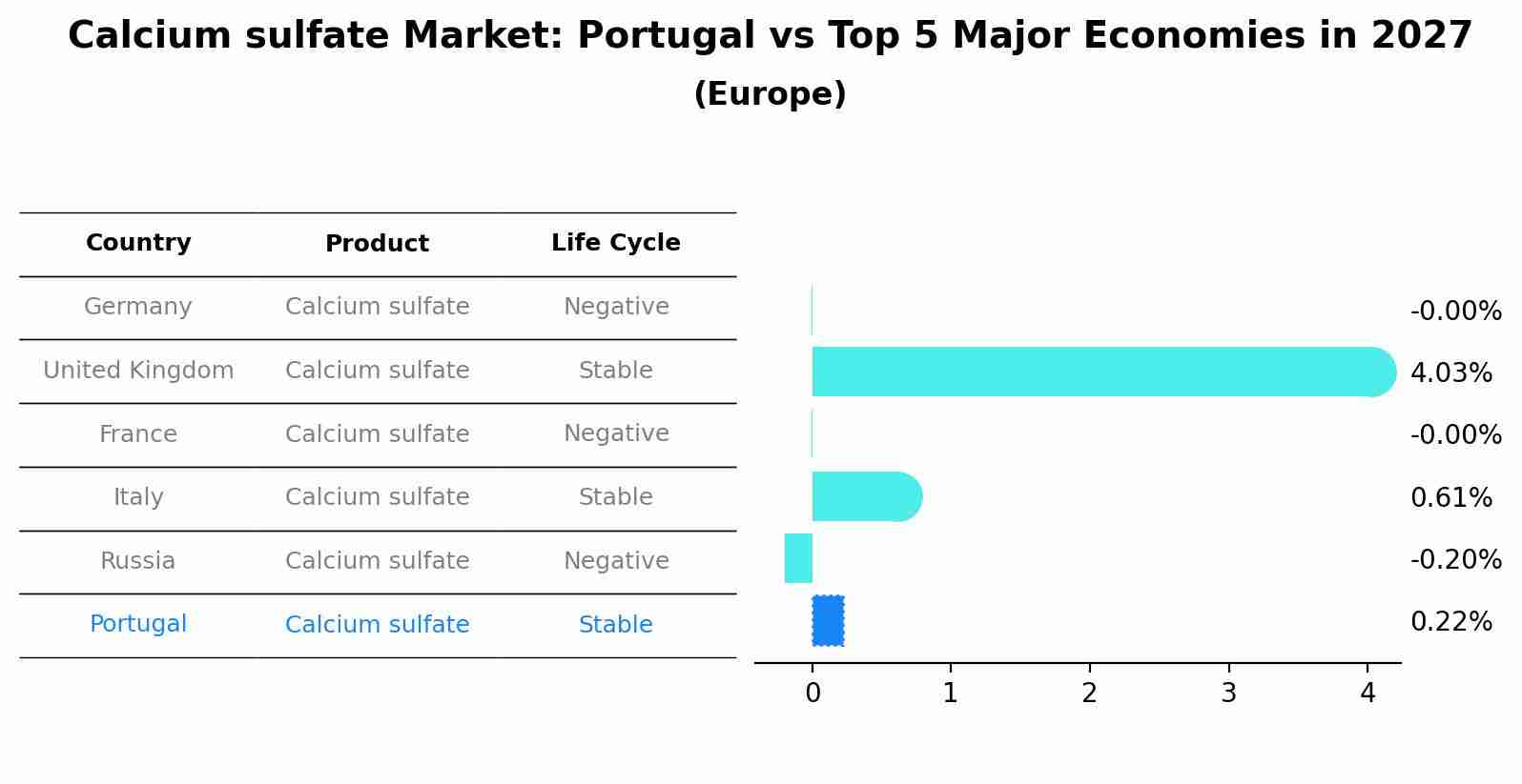 Calcium sulfate Market: Portugal vs Top 5 Major Economies in 2027 (Europe)
