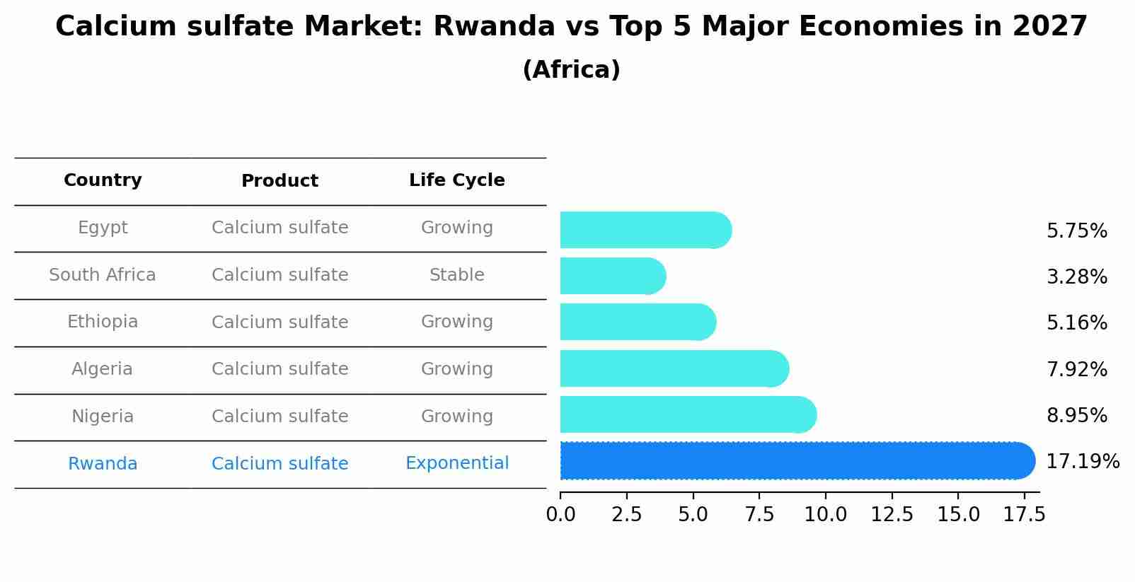 Calcium sulfate Market: Rwanda vs Top 5 Major Economies in 2027 (Africa)