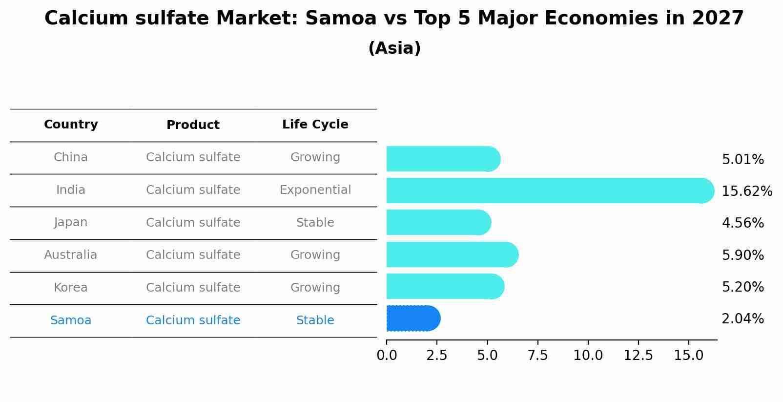 Calcium sulfate Market: Samoa vs Top 5 Major Economies in 2027 (Asia)