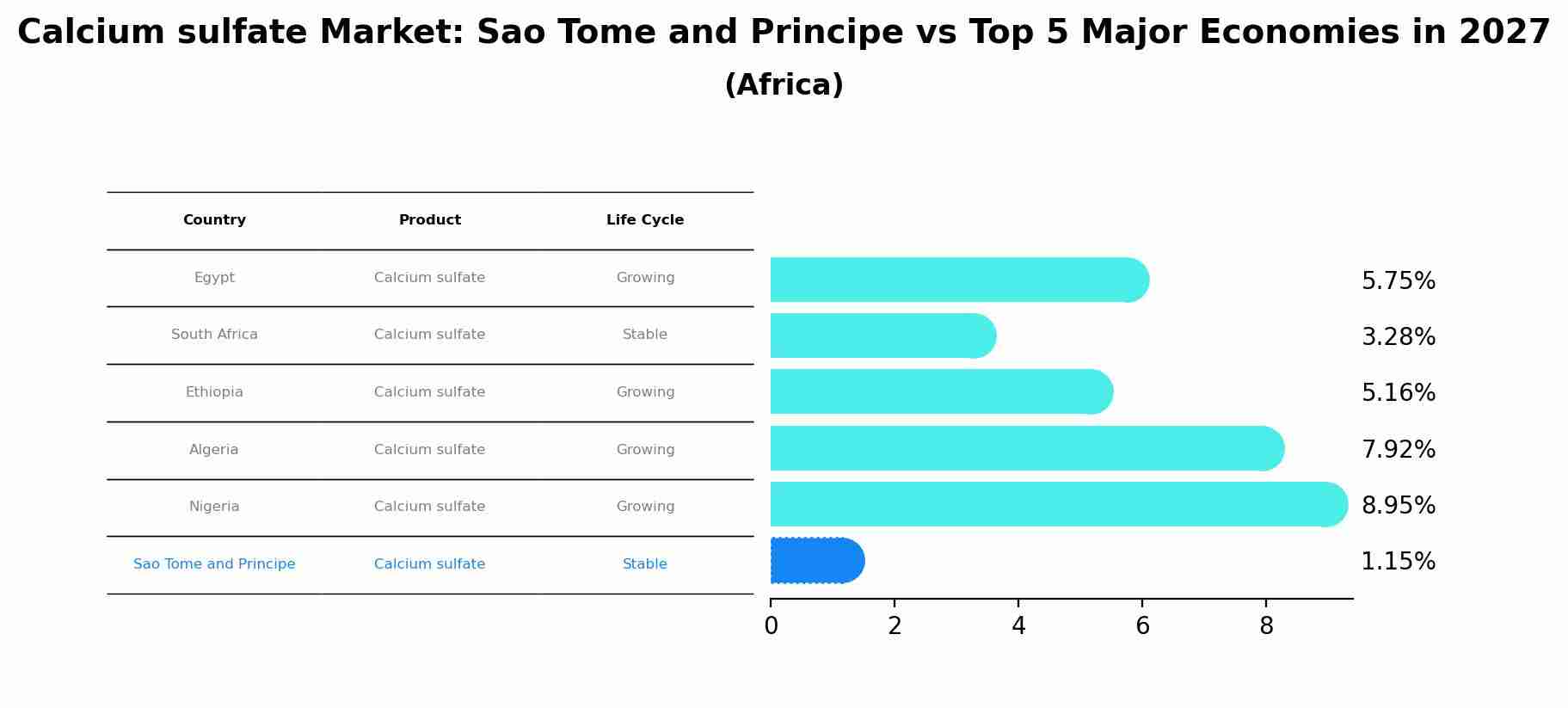 Calcium sulfate Market: Sao Tome and Principe vs Top 5 Major Economies in 2027 (Africa)