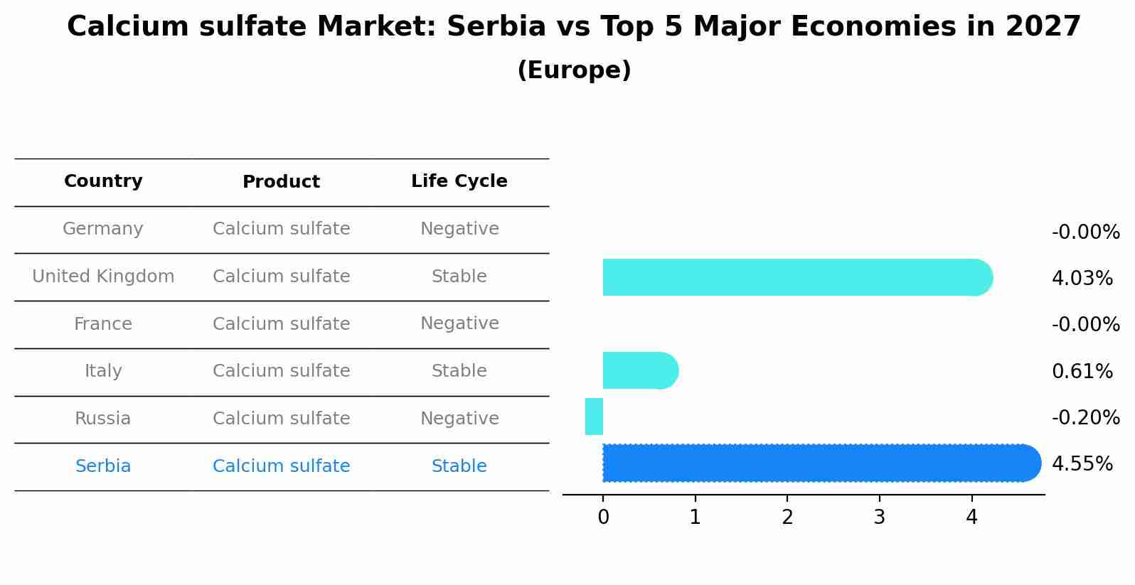 Calcium sulfate Market: Serbia vs Top 5 Major Economies in 2027 (Europe)