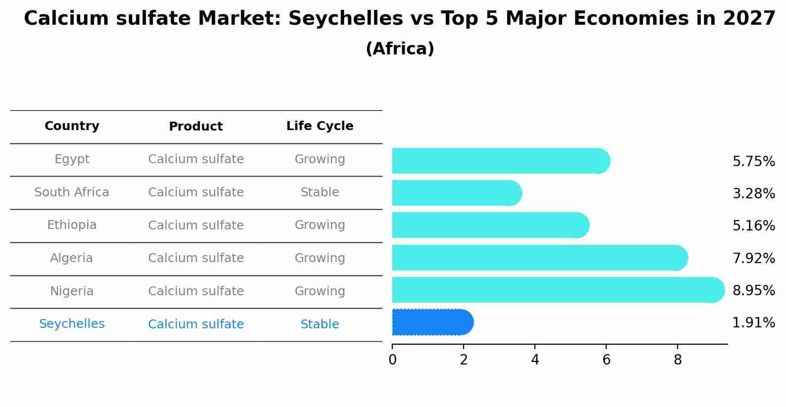 Calcium sulfate Market: Seychelles vs Top 5 Major Economies in 2027 (Africa)