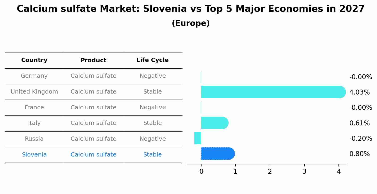 Calcium sulfate Market: Slovenia vs Top 5 Major Economies in 2027 (Europe)