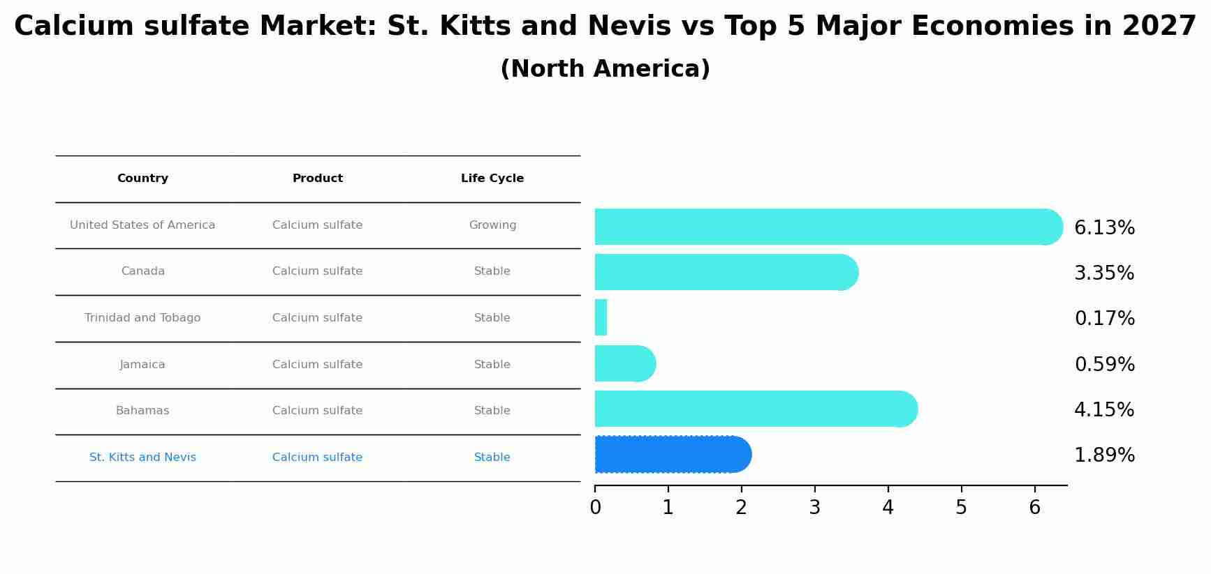 Calcium sulfate Market: St. Kitts and Nevis vs Top 5 Major Economies in 2027 (North America)