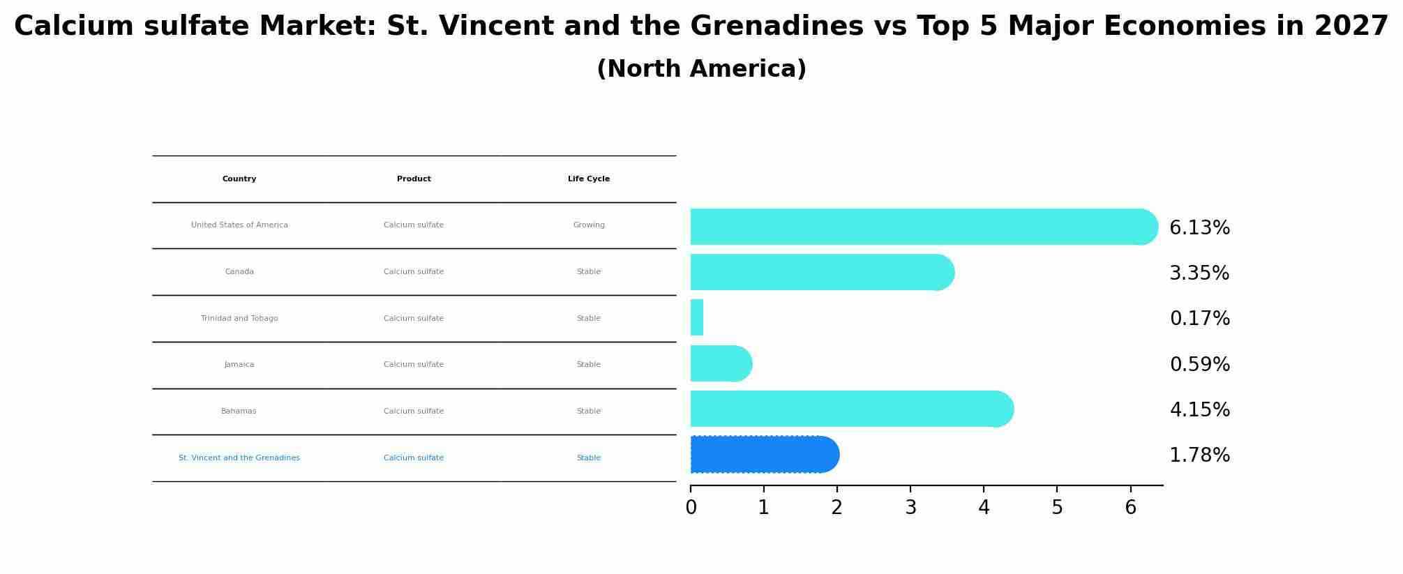 Calcium sulfate Market: St. Vincent and the Grenadines vs Top 5 Major Economies in 2027 (North America)