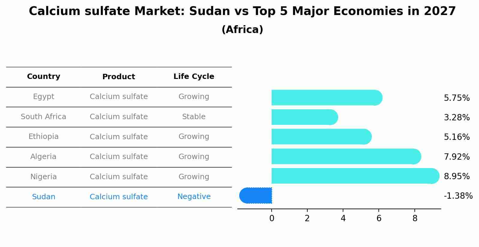 Calcium sulfate Market: Sudan vs Top 5 Major Economies in 2027 (Africa)