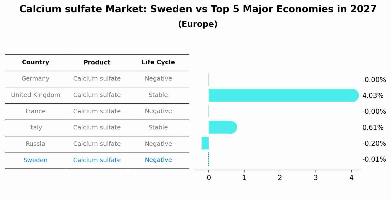 Calcium sulfate Market: Sweden vs Top 5 Major Economies in 2027 (Europe)