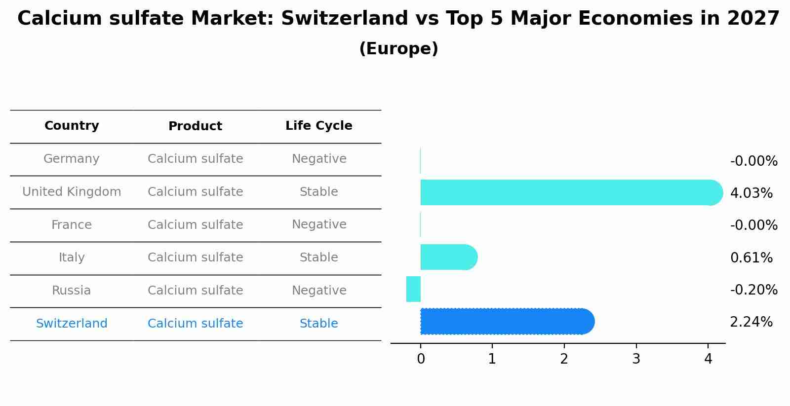 Calcium sulfate Market: Switzerland vs Top 5 Major Economies in 2027 (Europe)