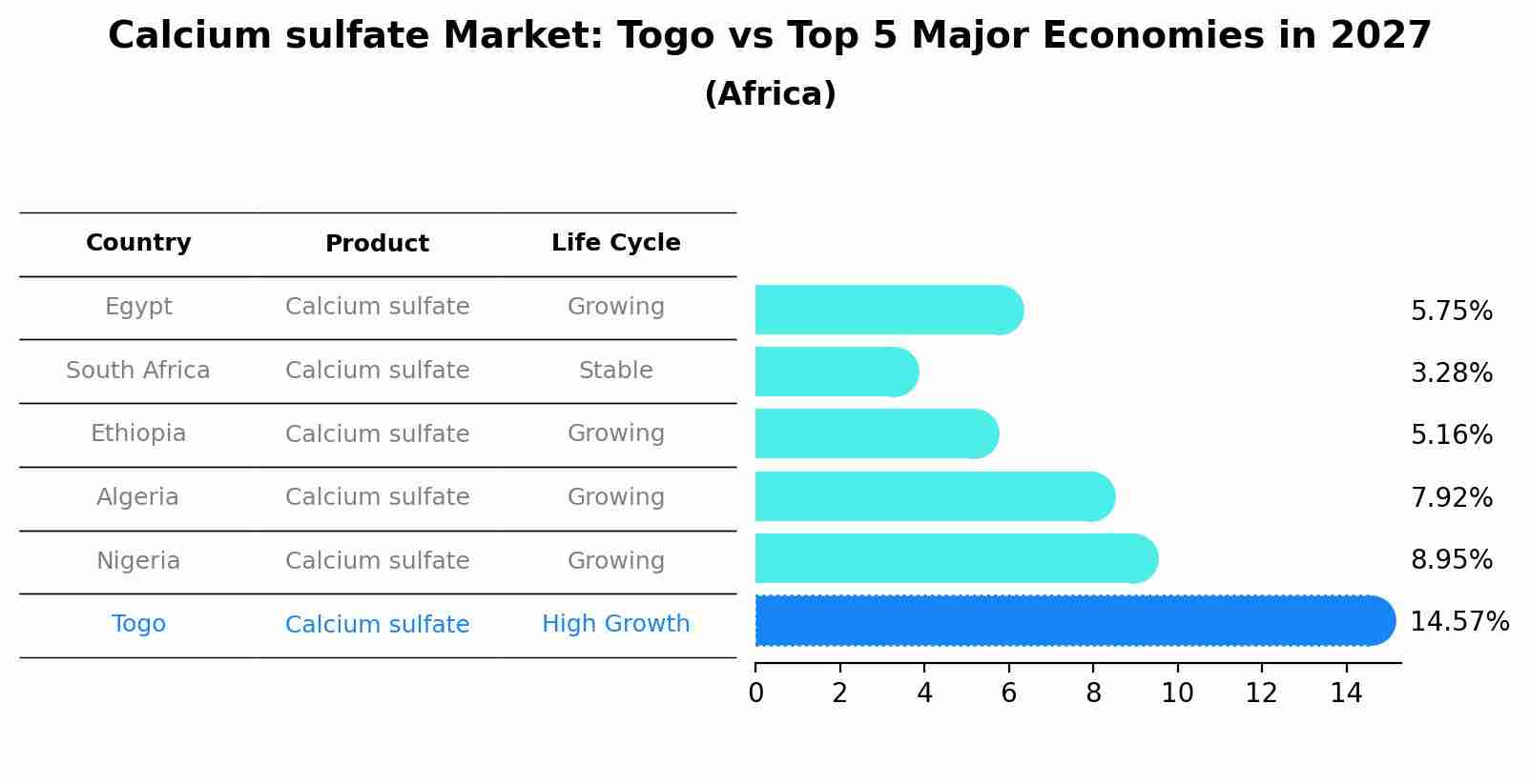 Calcium sulfate Market: Togo vs Top 5 Major Economies in 2027 (Africa)