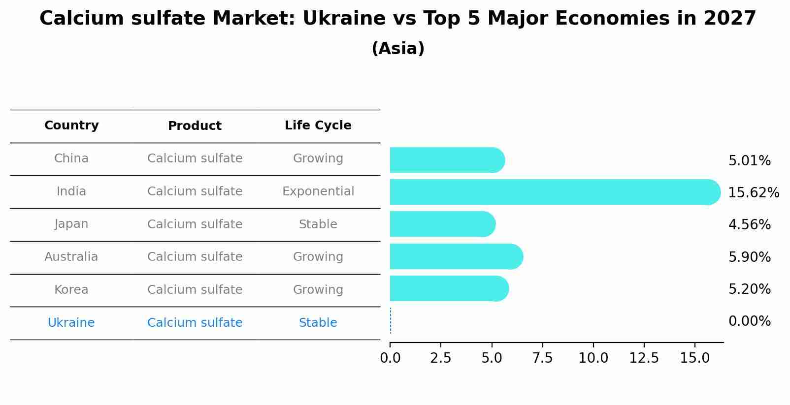 Calcium sulfate Market: Ukraine vs Top 5 Major Economies in 2027 (Asia)