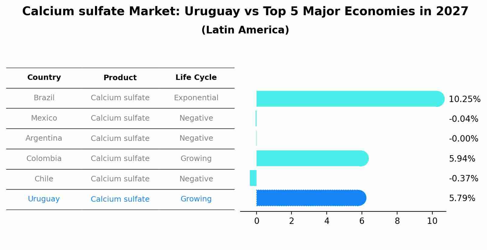 Calcium sulfate Market: Uruguay vs Top 5 Major Economies in 2027 (Latin America)