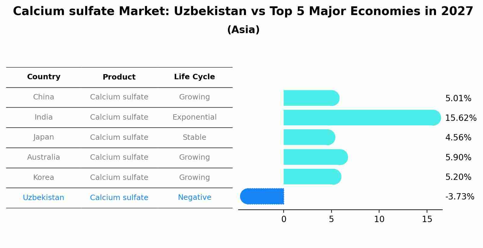 Calcium sulfate Market: Uzbekistan vs Top 5 Major Economies in 2027 (Asia)
