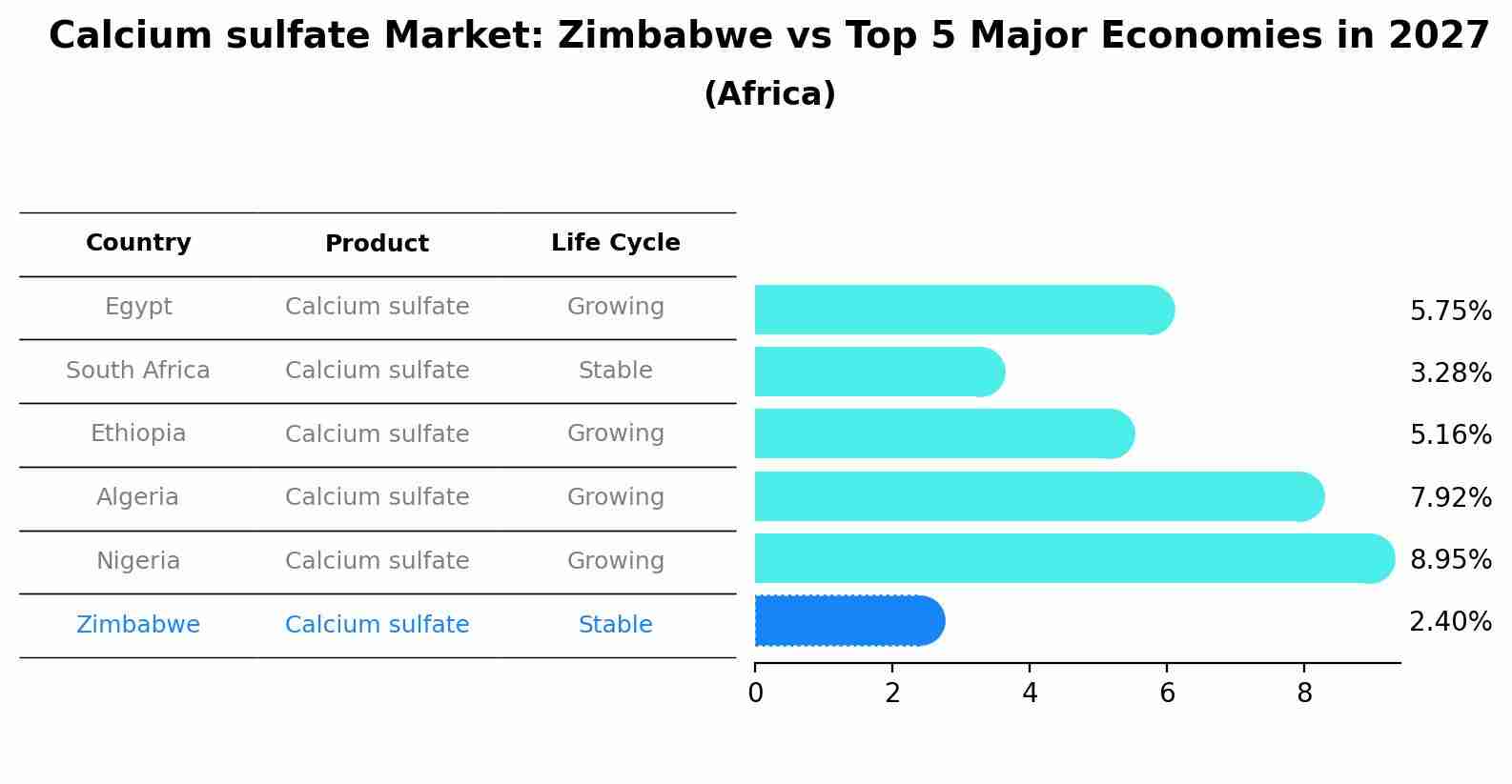 Calcium sulfate Market: Zimbabwe vs Top 5 Major Economies in 2027 (Africa)
