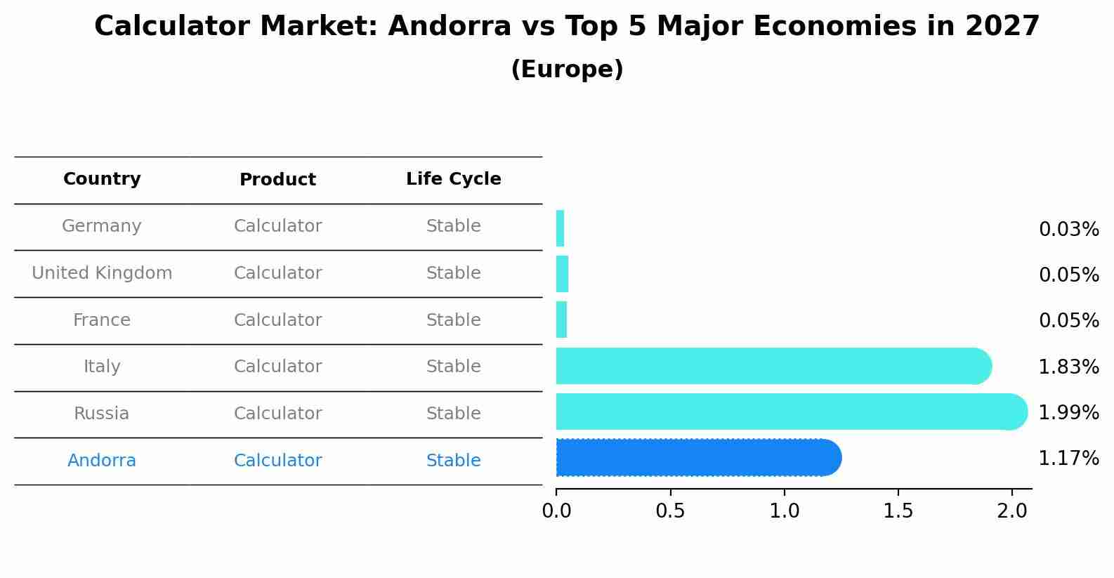 Calculator Market: Andorra vs Top 5 Major Economies in 2027 (Europe)