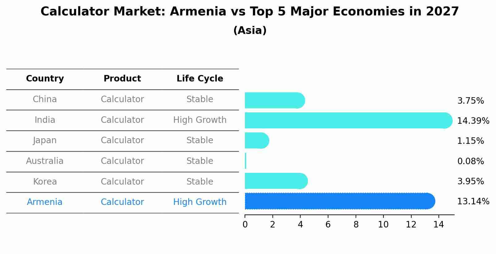 Calculator Market: Armenia vs Top 5 Major Economies in 2027 (Asia)