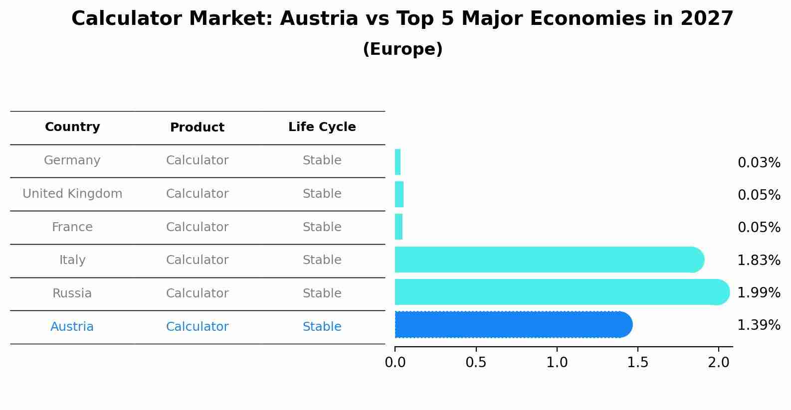 Calculator Market: Austria vs Top 5 Major Economies in 2027 (Europe)