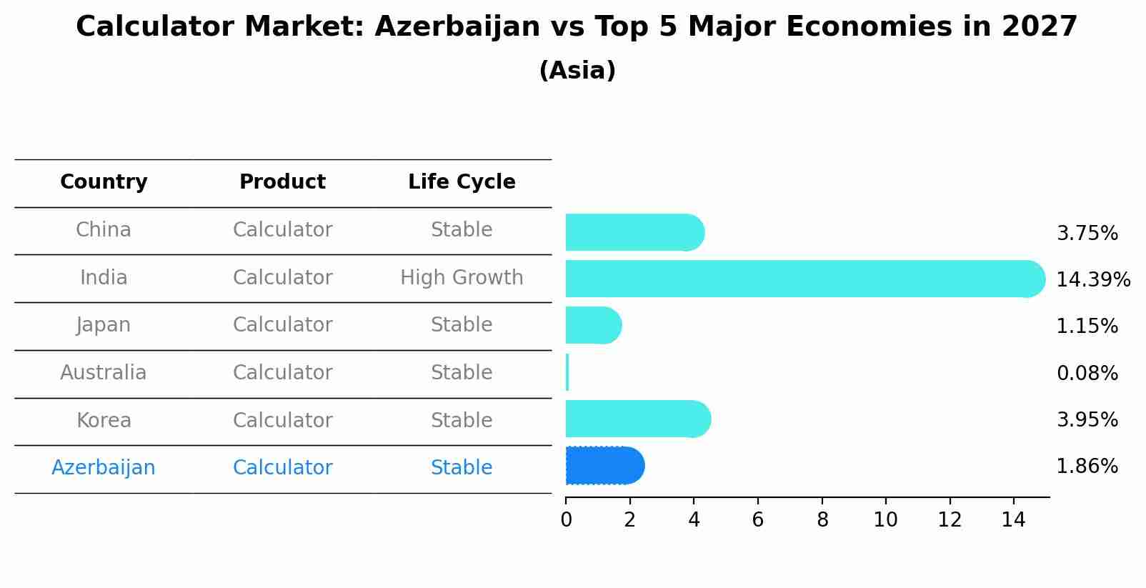 Calculator Market: Azerbaijan vs Top 5 Major Economies in 2027 (Asia)