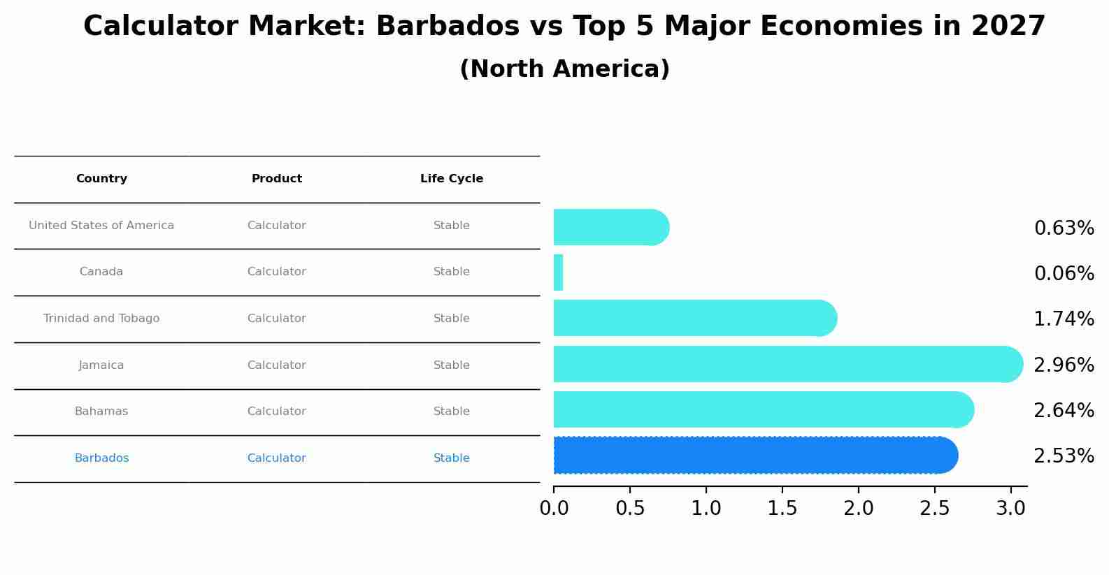 Calculator Market: Barbados vs Top 5 Major Economies in 2027 (North America)