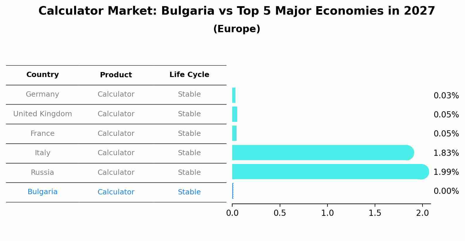 Calculator Market: Bulgaria vs Top 5 Major Economies in 2027 (Europe)