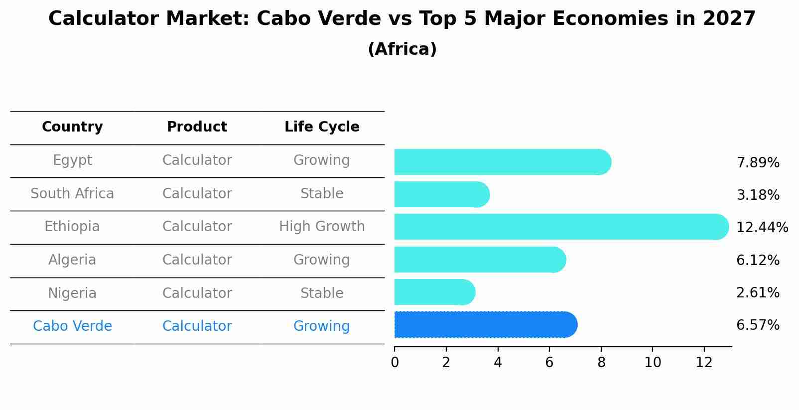 Calculator Market: Cabo Verde vs Top 5 Major Economies in 2027 (Africa)