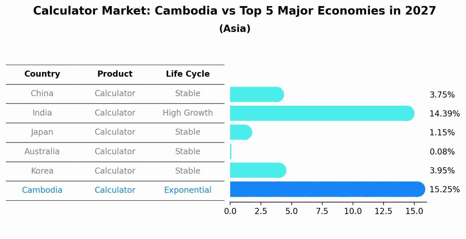 Calculator Market: Cambodia vs Top 5 Major Economies in 2027 (Asia)