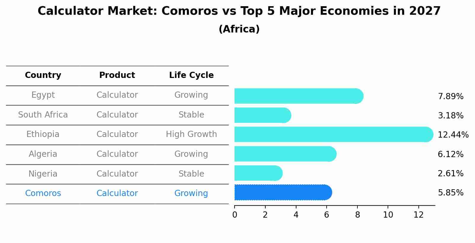 Calculator Market: Comoros vs Top 5 Major Economies in 2027 (Africa)