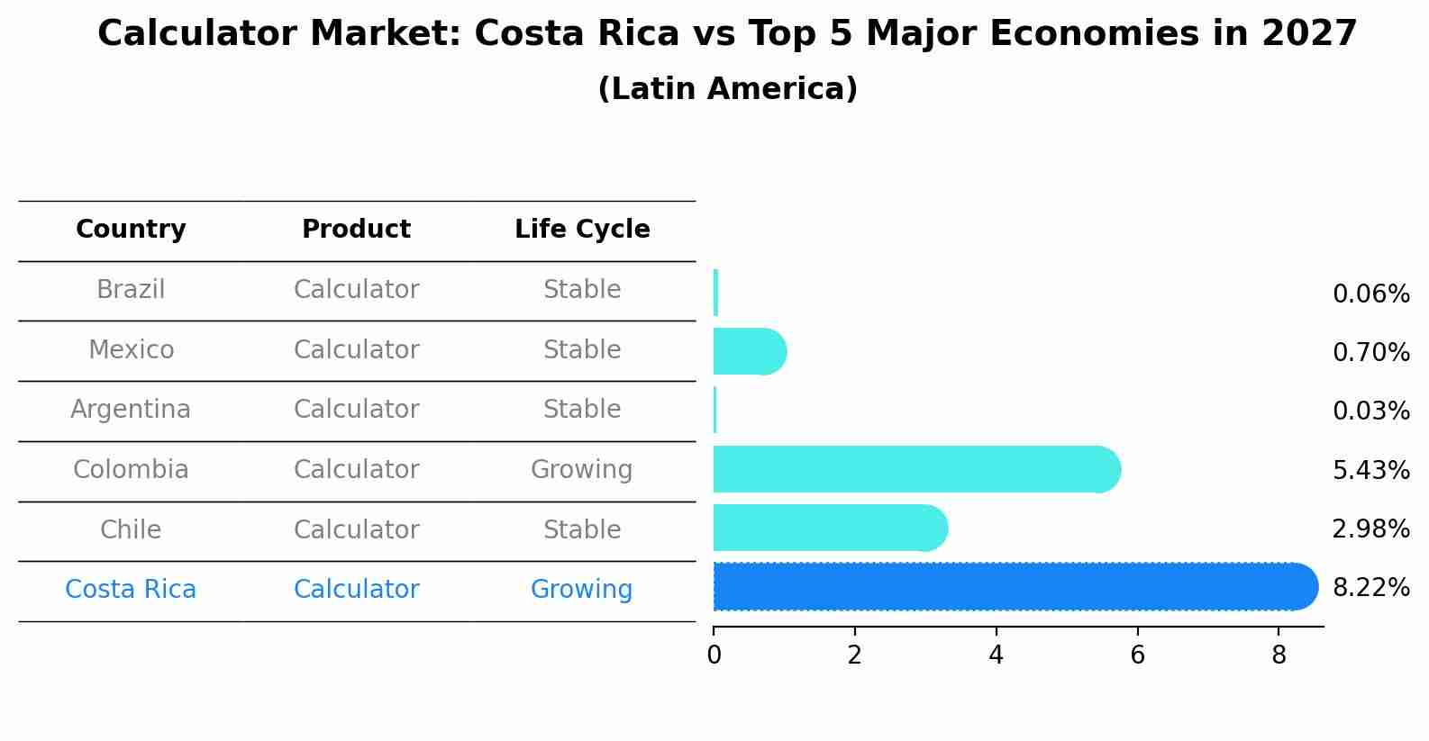 Calculator Market: Costa Rica vs Top 5 Major Economies in 2027 (Latin America)