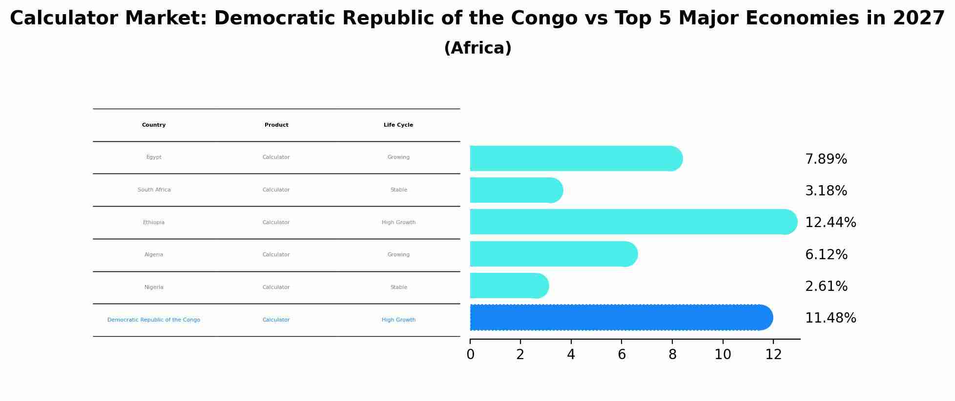Calculator Market: Democratic Republic of the Congo vs Top 5 Major Economies in 2027 (Africa)