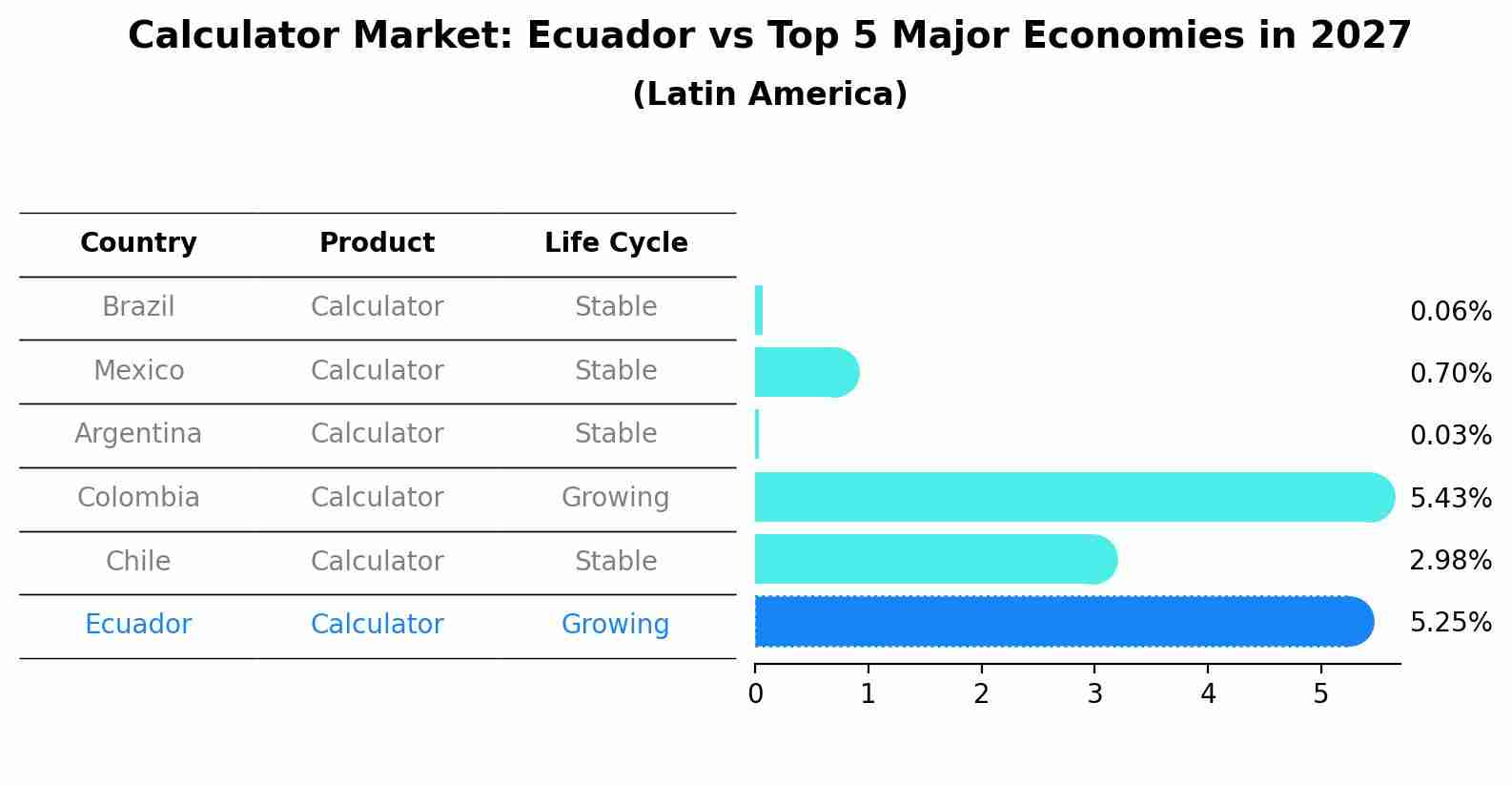 Calculator Market: Ecuador vs Top 5 Major Economies in 2027 (Latin America)