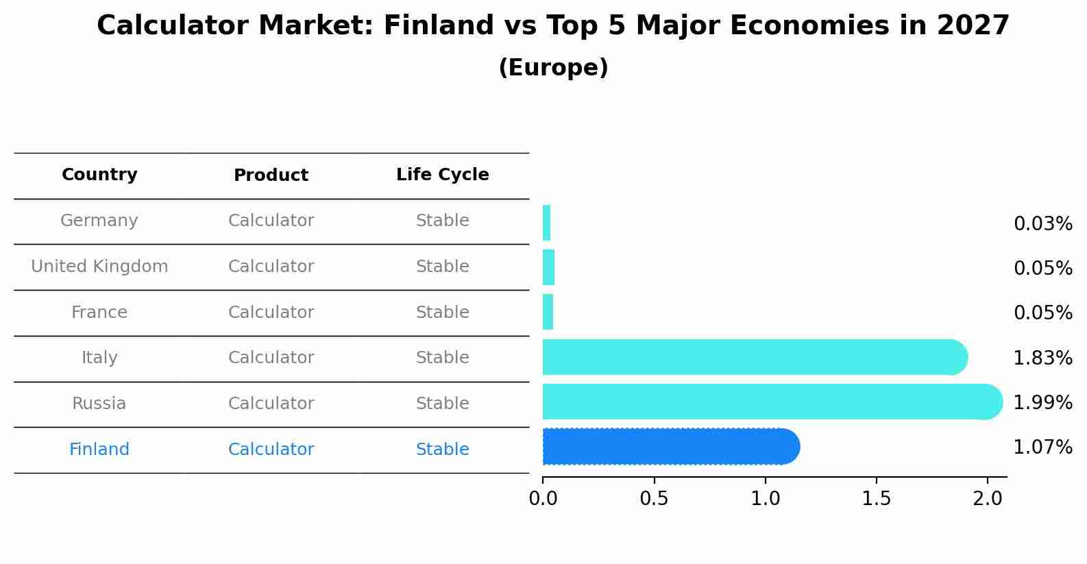 Calculator Market: Finland vs Top 5 Major Economies in 2027 (Europe)