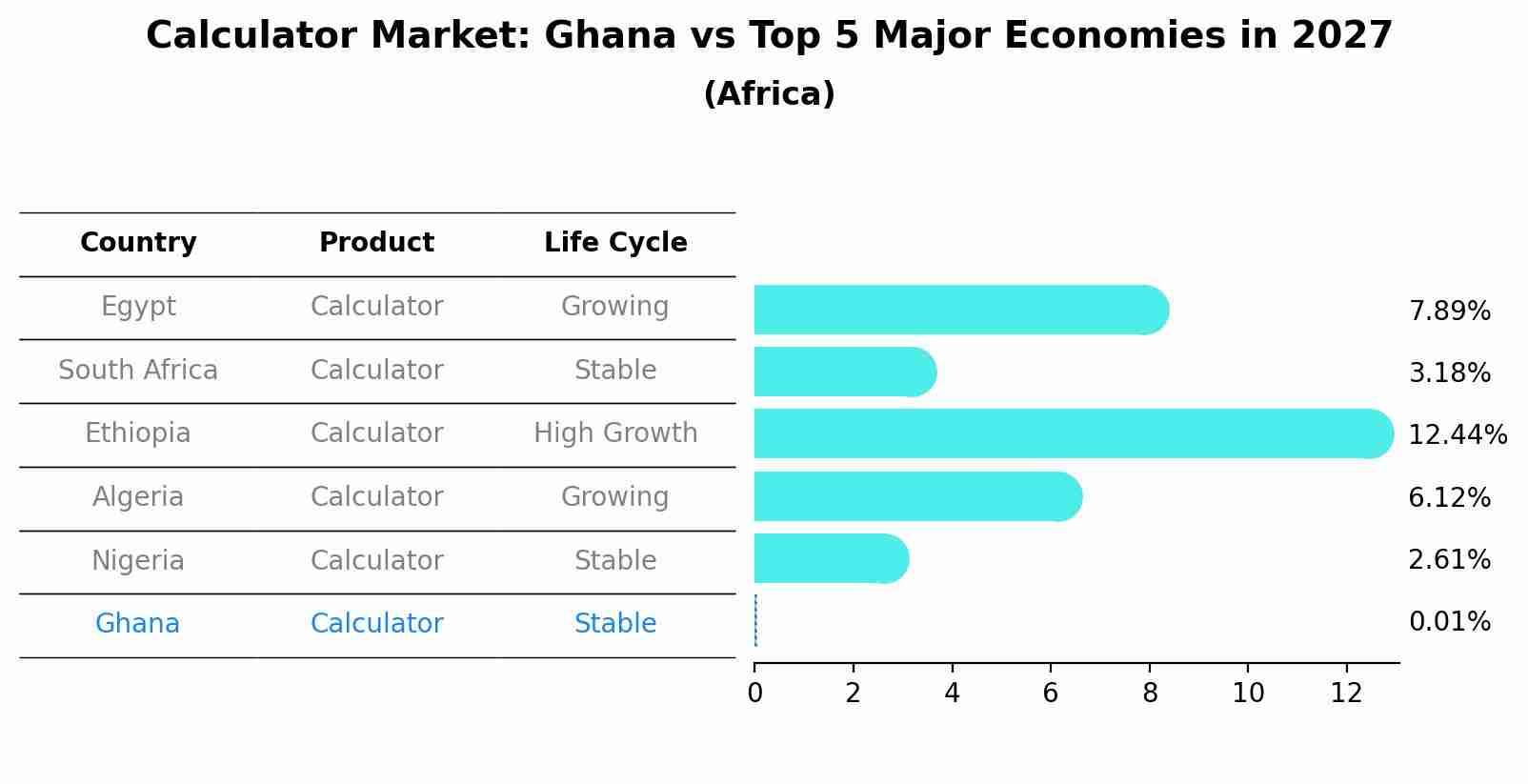 Calculator Market: Ghana vs Top 5 Major Economies in 2027 (Africa)
