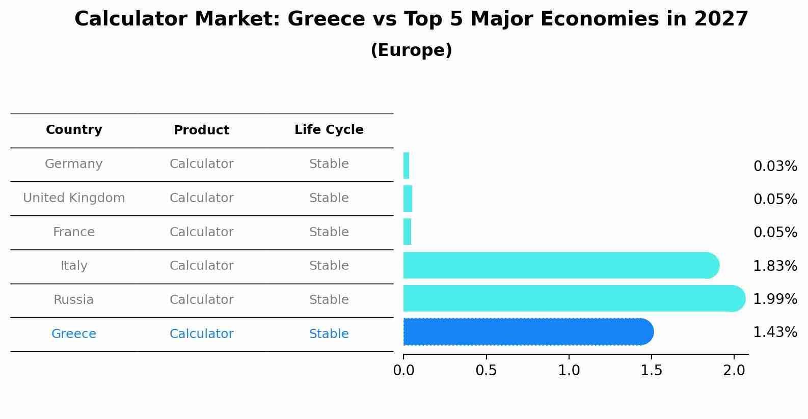 Calculator Market: Greece vs Top 5 Major Economies in 2027 (Europe)