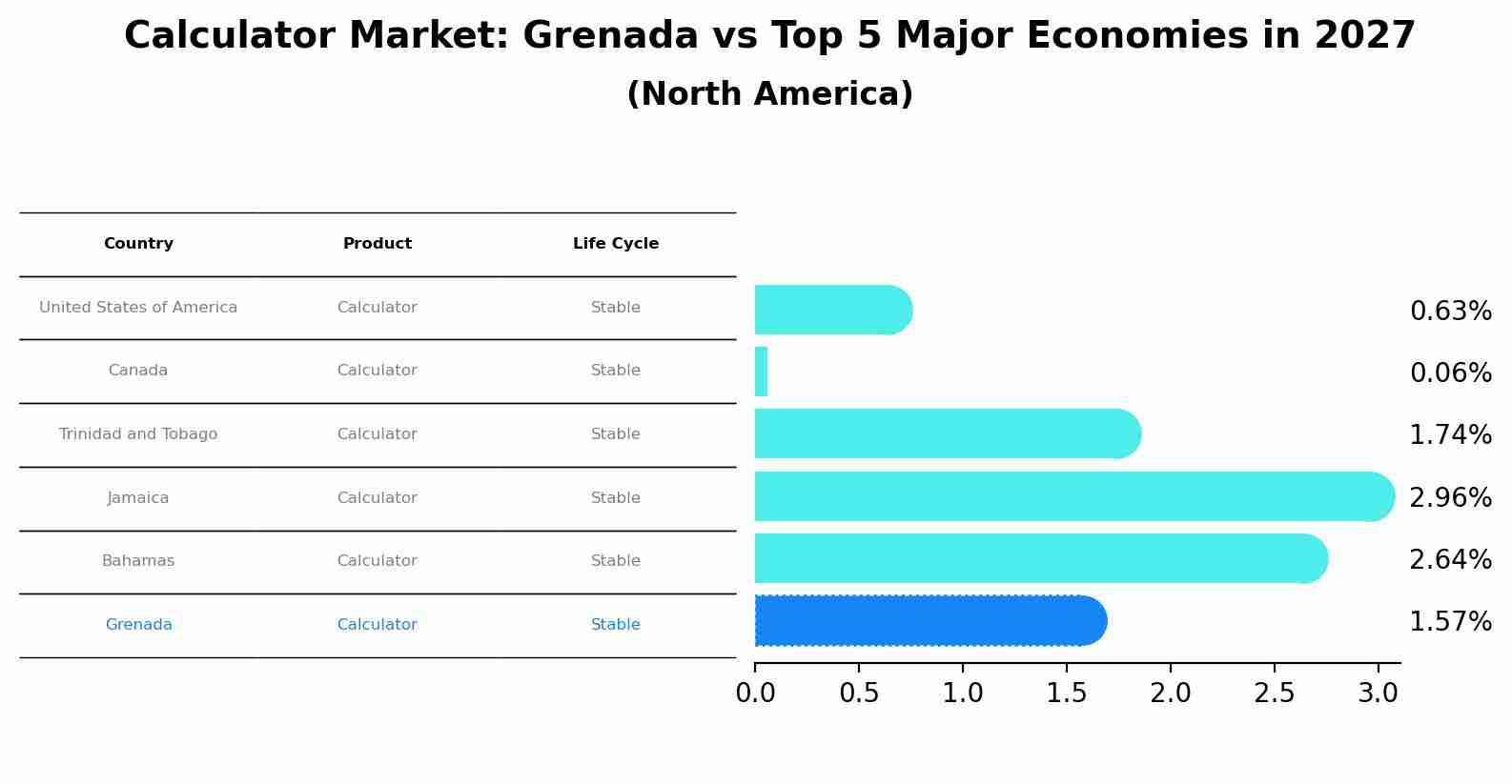 Calculator Market: Grenada vs Top 5 Major Economies in 2027 (North America)