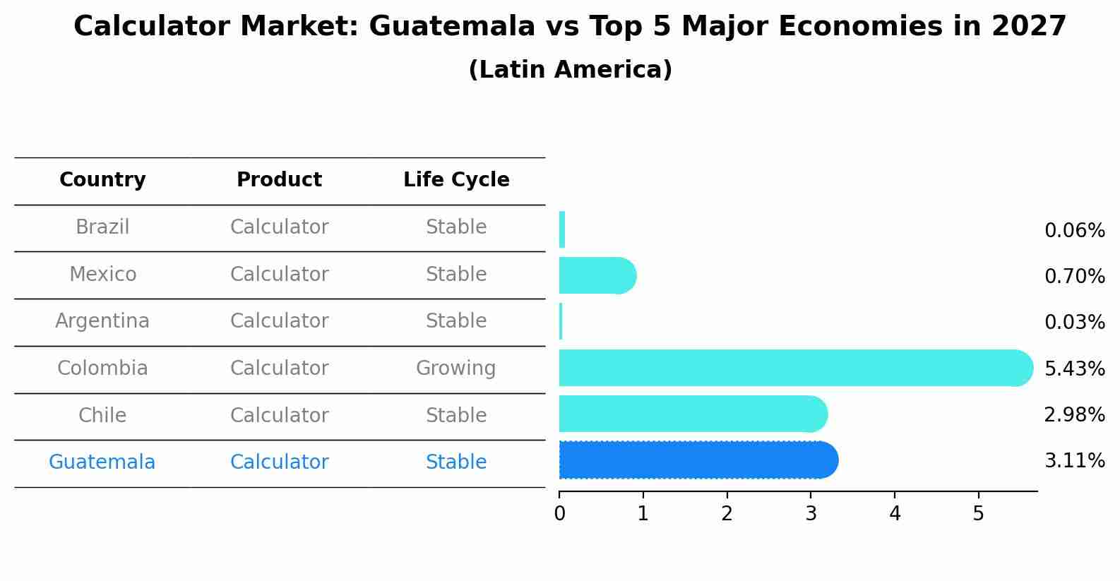 Calculator Market: Guatemala vs Top 5 Major Economies in 2027 (Latin America)