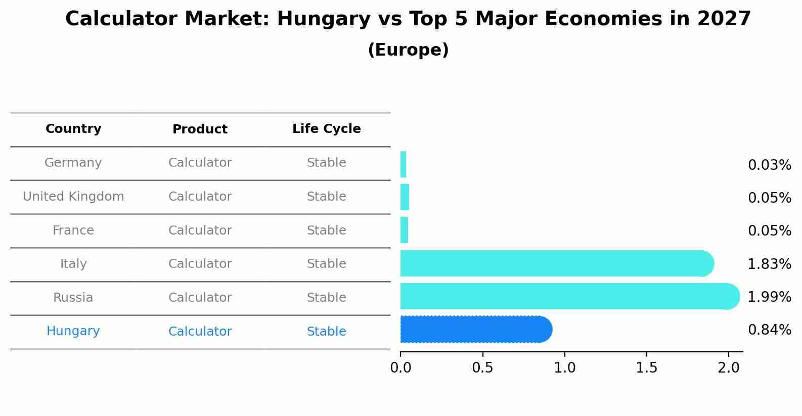 Calculator Market: Hungary vs Top 5 Major Economies in 2027 (Europe)