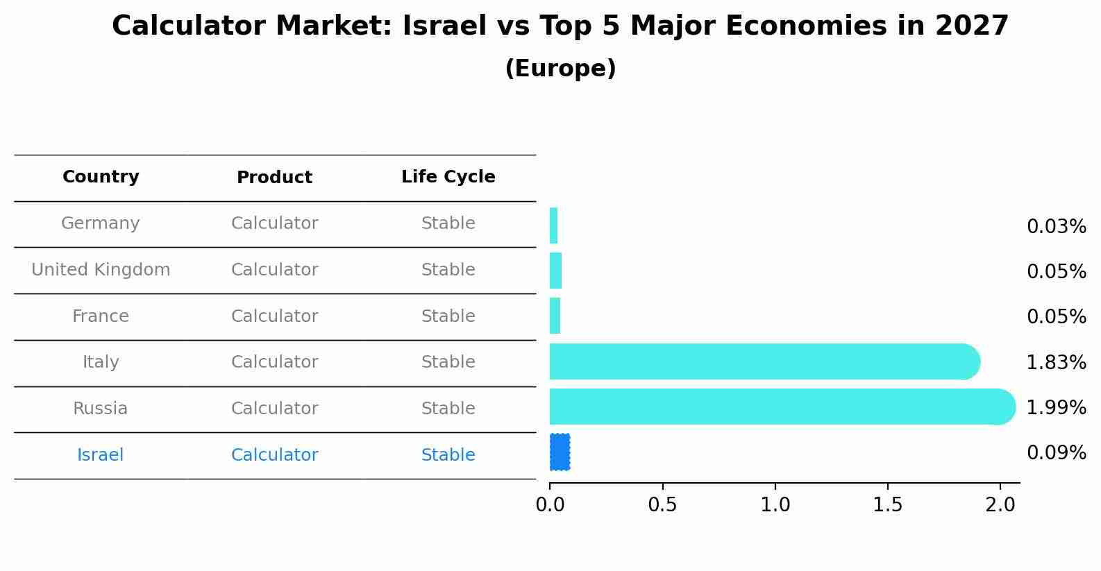Calculator Market: Israel vs Top 5 Major Economies in 2027 (Europe)