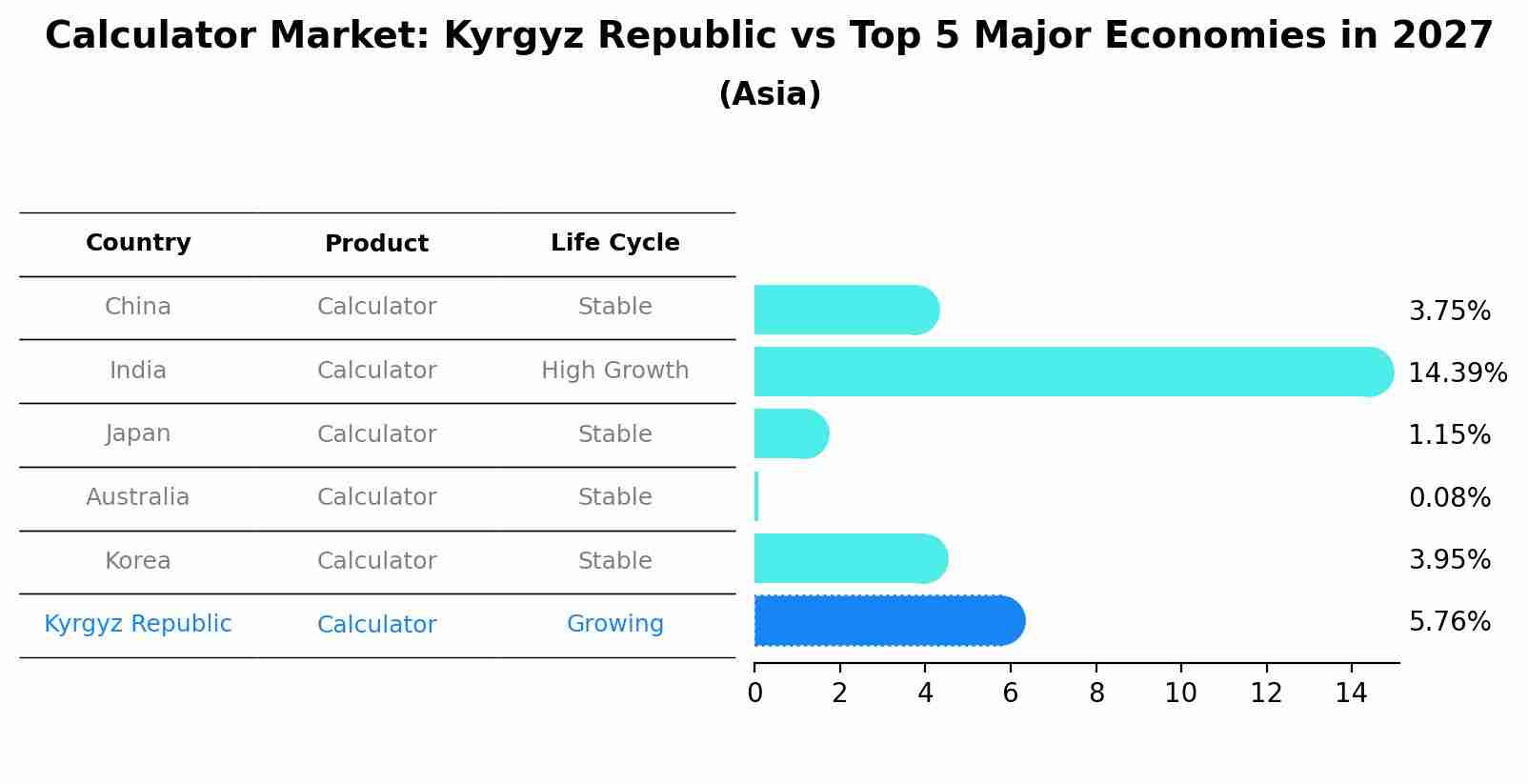 Calculator Market: Kyrgyz Republic vs Top 5 Major Economies in 2027 (Asia)