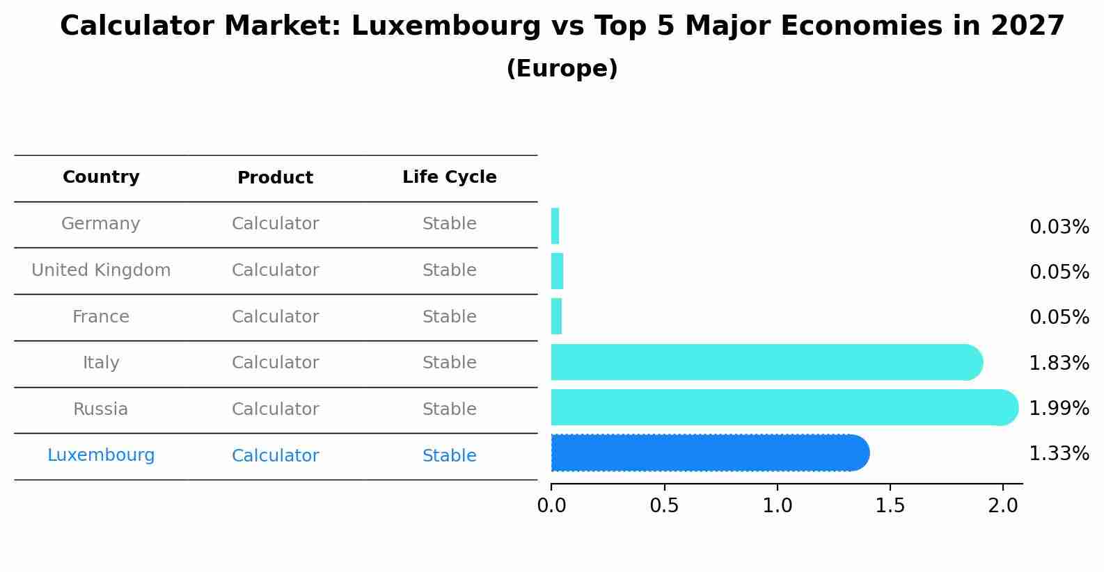 Calculator Market: Luxembourg vs Top 5 Major Economies in 2027 (Europe)