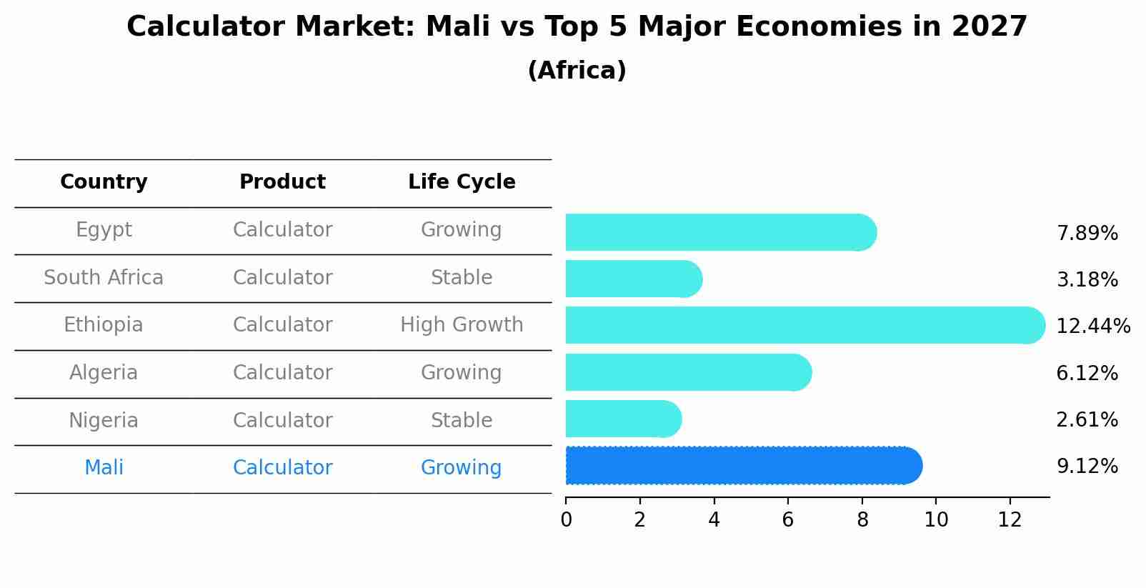 Calculator Market: Mali vs Top 5 Major Economies in 2027 (Africa)